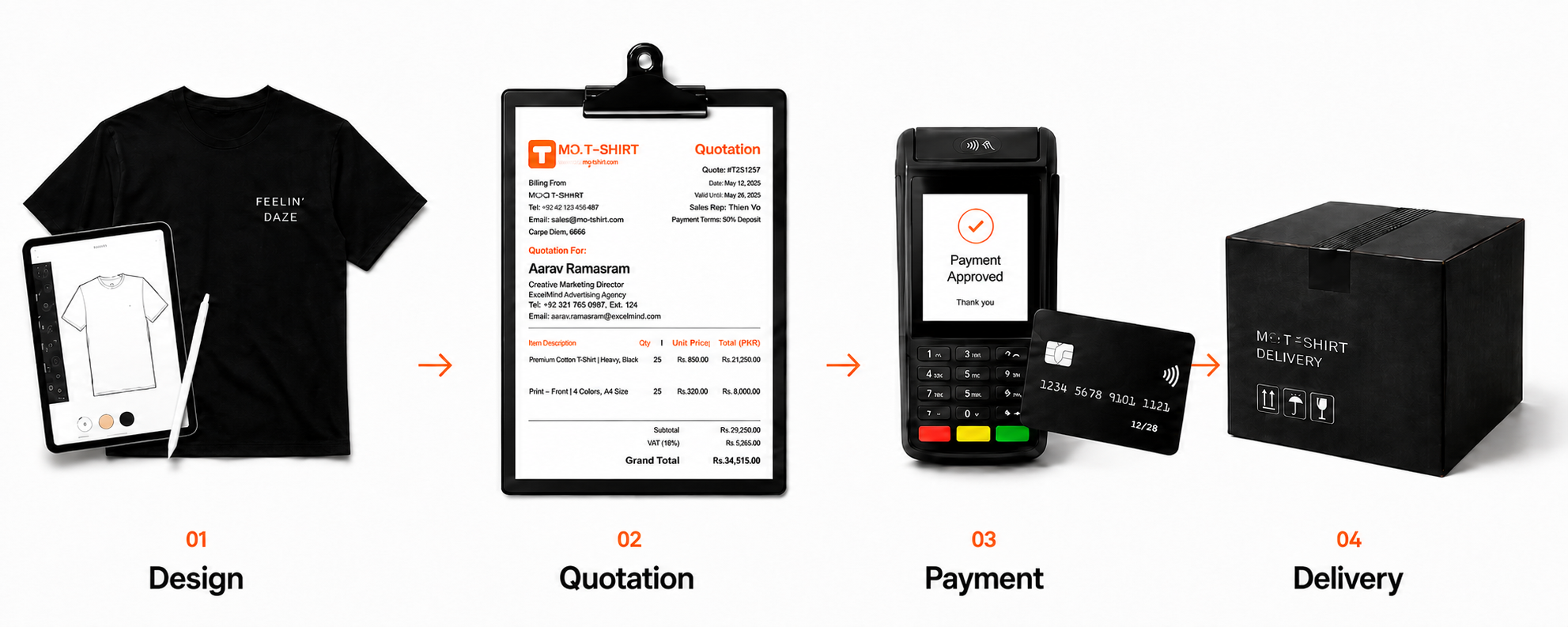 A custom T-shirt and design tablet, quotation clipboard, payment terminal and delivery box connected by orange arrows.